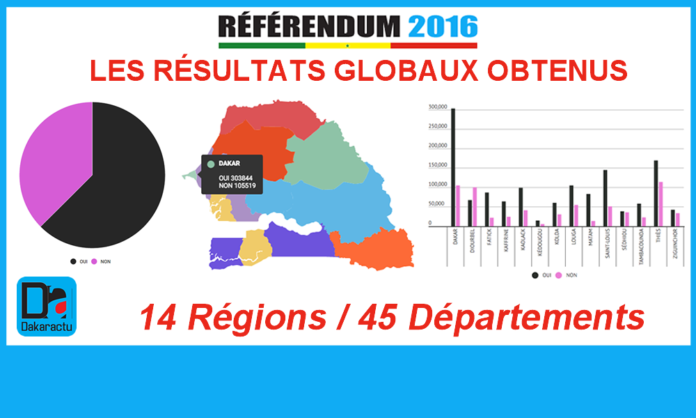 dakaractu_referendum_resultats