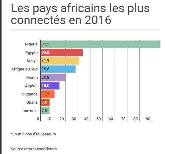 Les pays les plus connectés en Afrique 