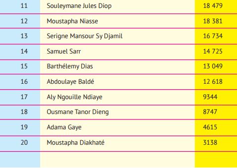 Classement des hommes politiques sénégalais présents sur facebook