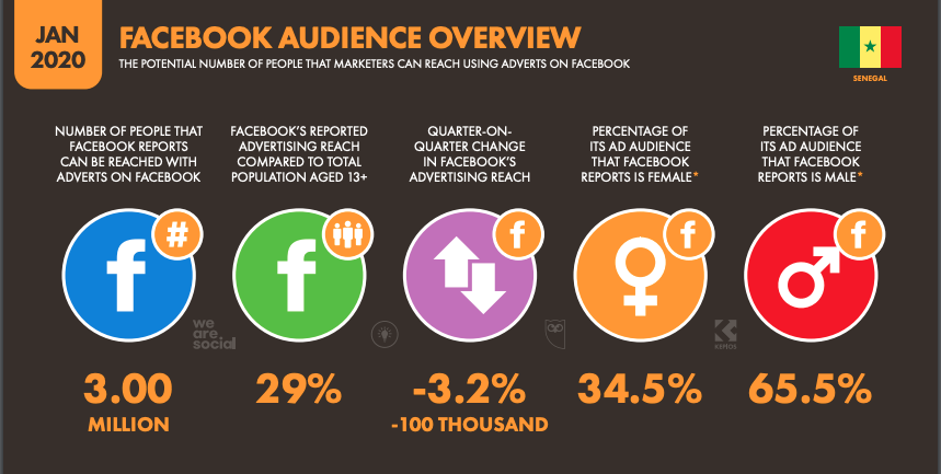 Facebook le réseau préféré des Sénégalais