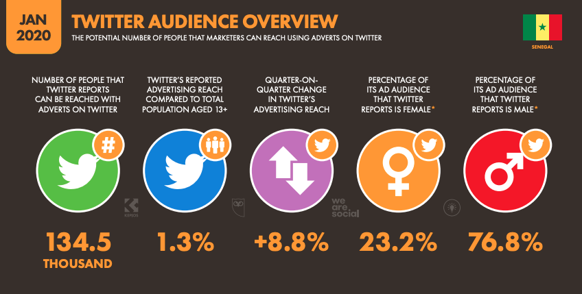 Le nombre de sénégalais sur twitter en 2020