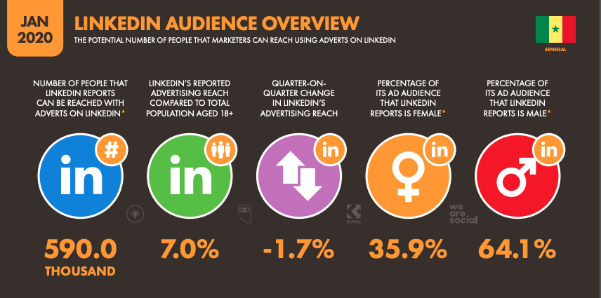 Le nombre de sénégalais sur Linkedin en 2020