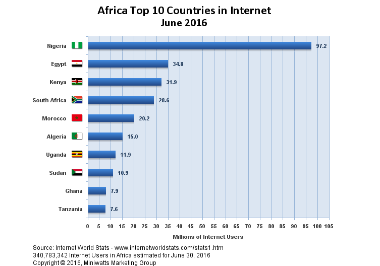 Le Top 10 des pays Africains qui utilisent le plus Internet 