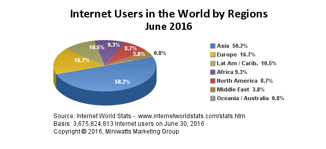 L'utilisation d'internet dans le monde 