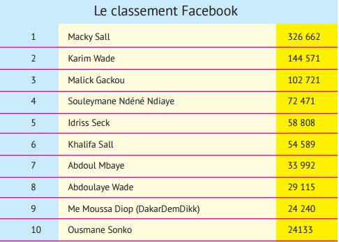 Classement des hommes politiques sénégalais présents sur facebook