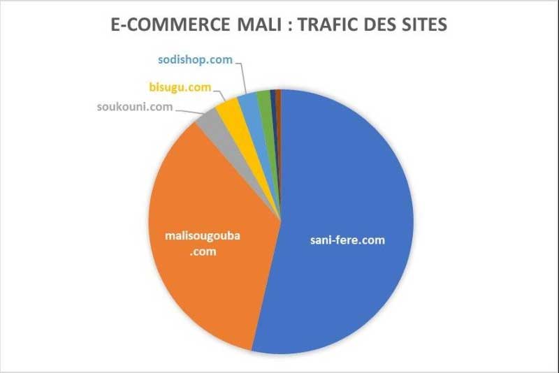 graphique e-commerce Mali