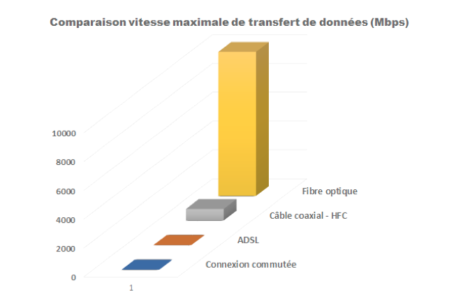 Figure 2 : Comparaison vitesse maximale de transfert de données entre l’ADSL, le câble coaxial et la fibre optique