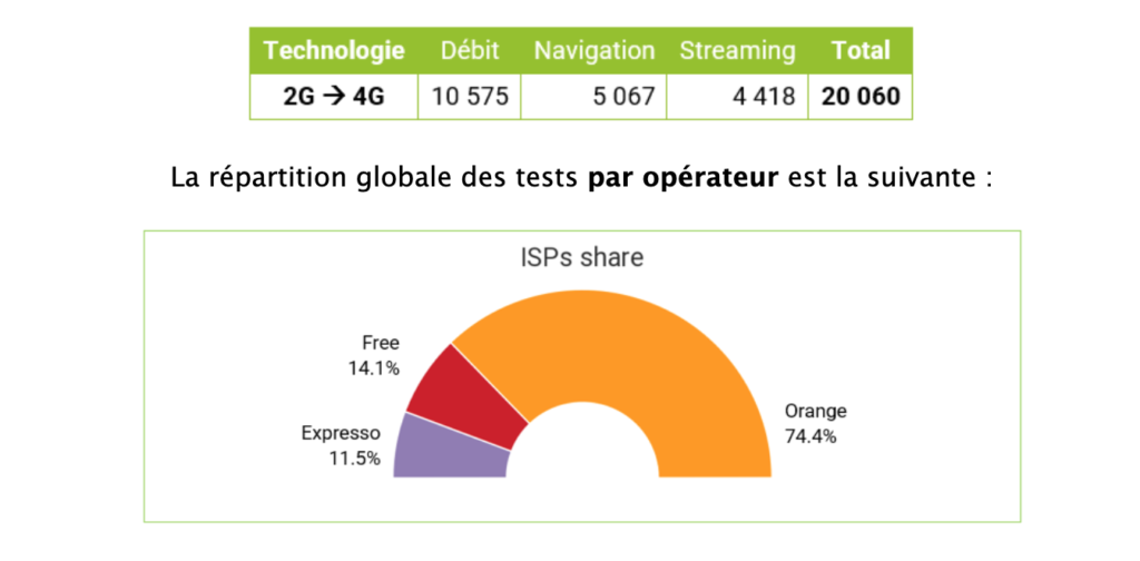 Baromètre des connexions Internet mobiles au Sénégal