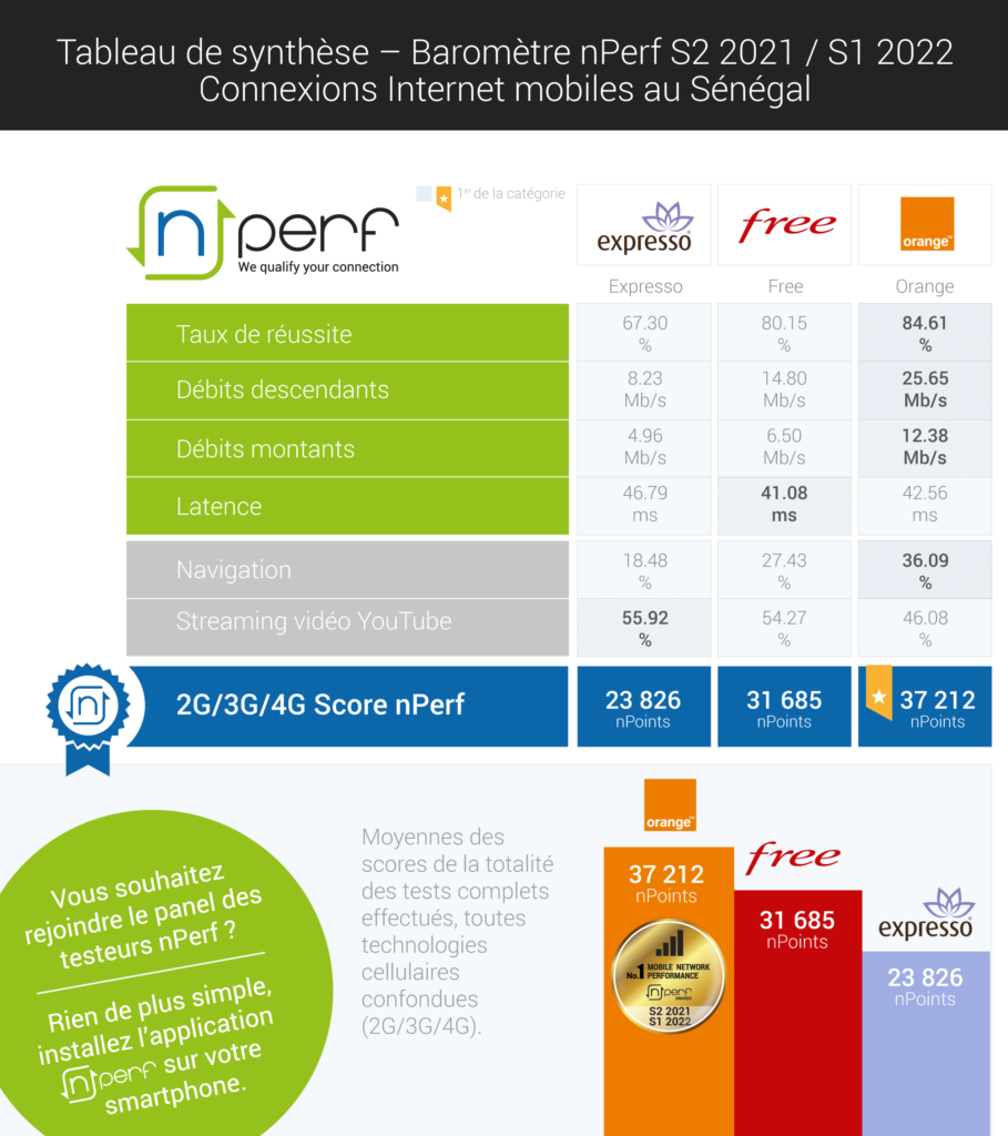 Baromètre des connexions Internet mobiles au Sénégal