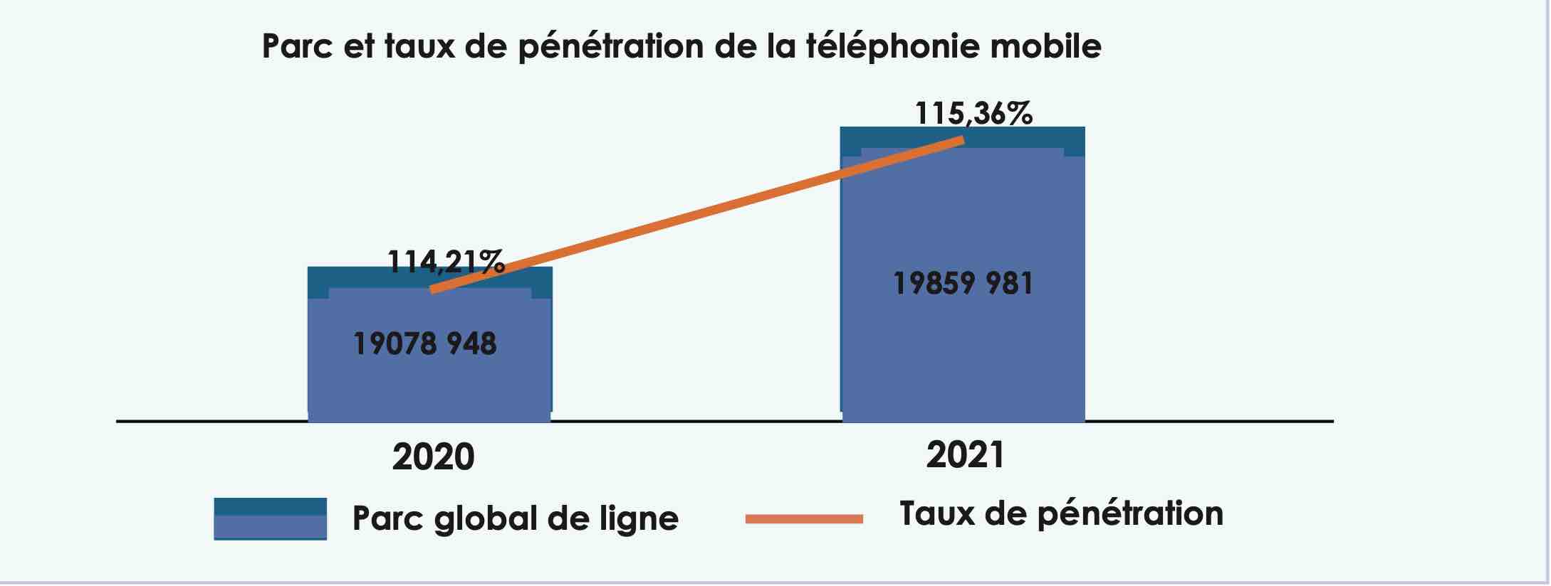 Evolution du parc de lignes de la téléphonie mobile et du taux de pénétration