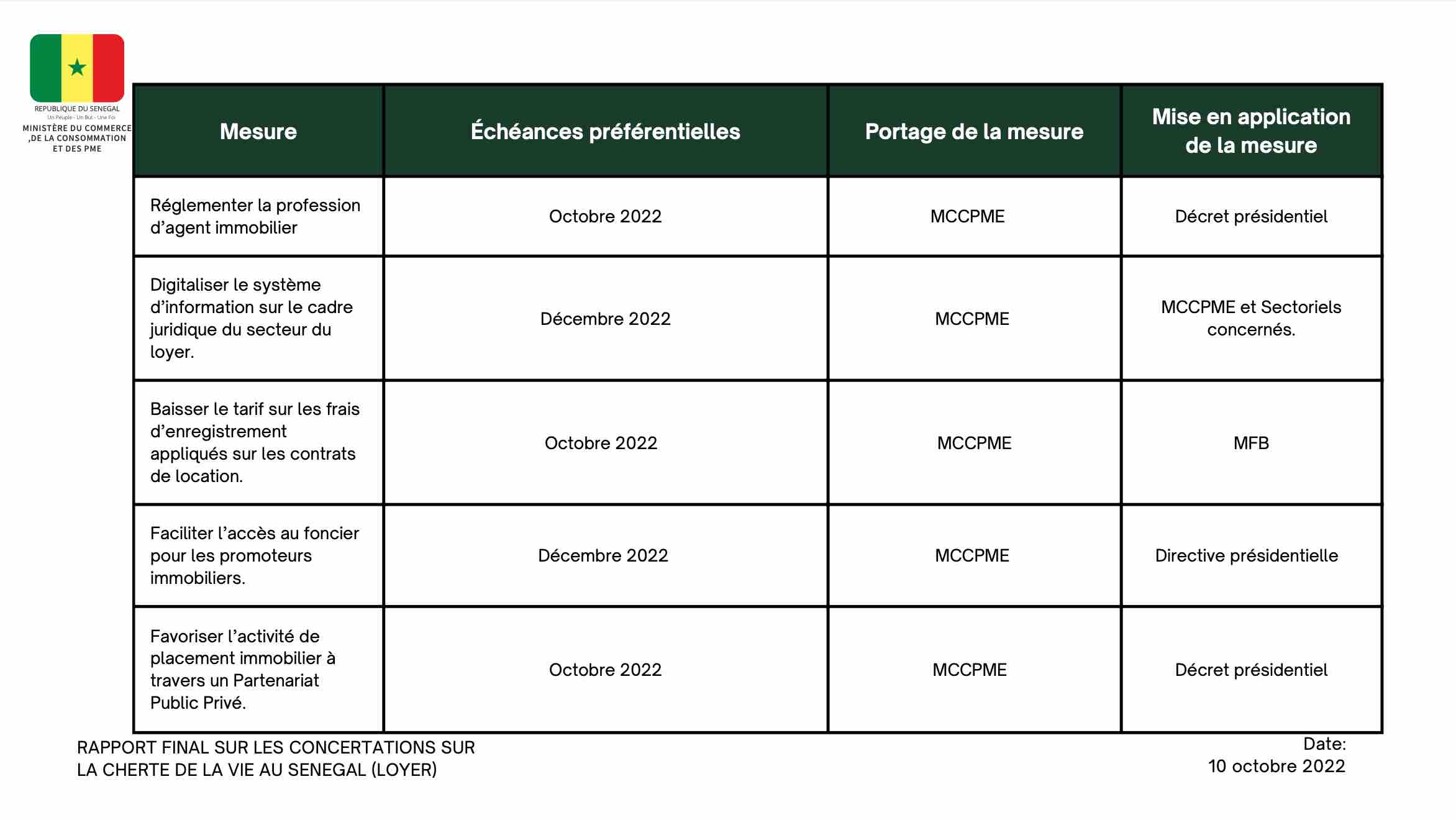 Les mesures immédiates proposées pour la baisse du loyer au Sénégal