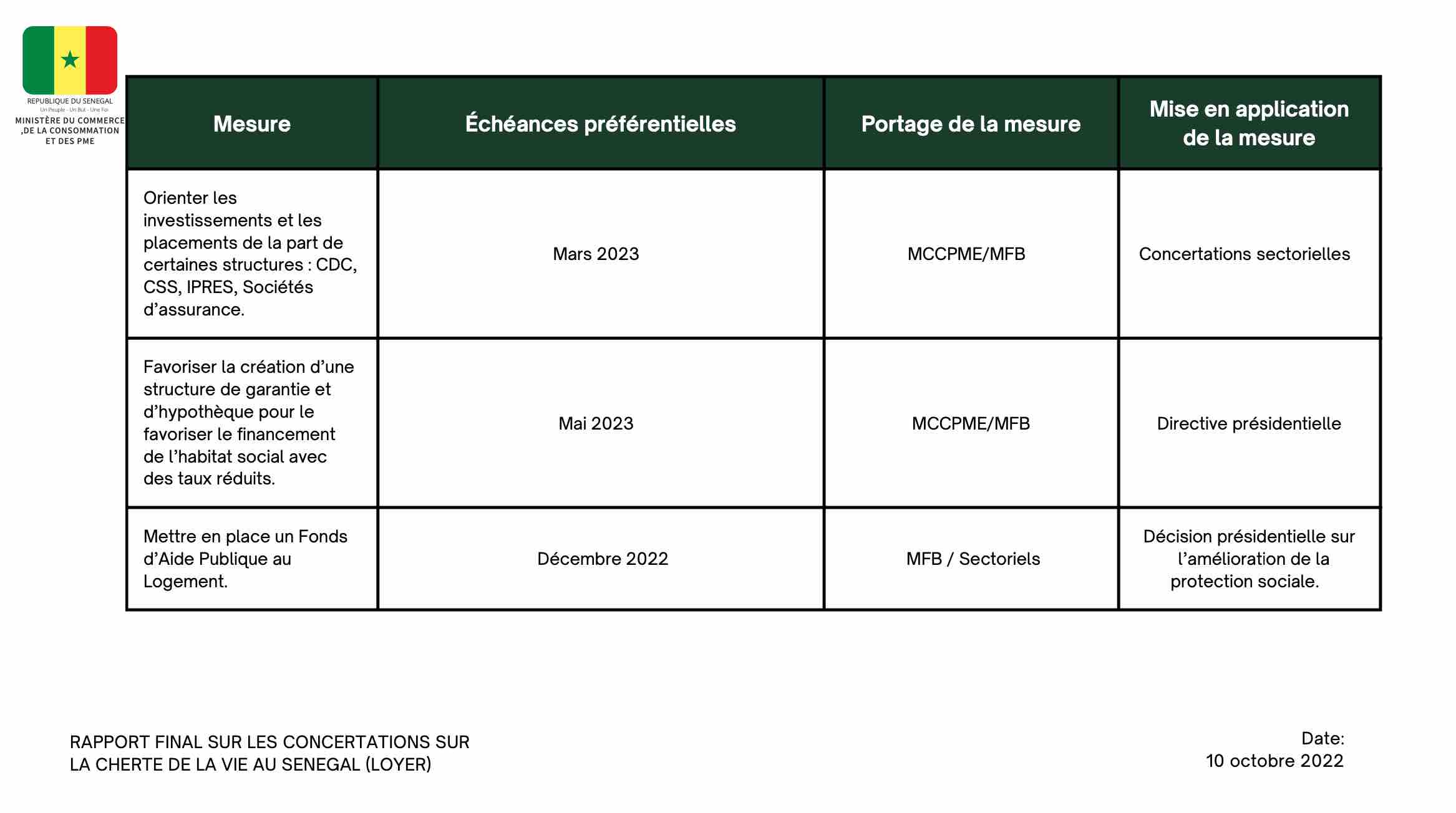 Les mesures immédiates proposées pour la baisse du loyer au Sénégal