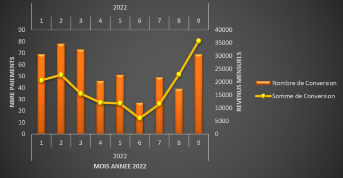 Donnée de Croissance KGF