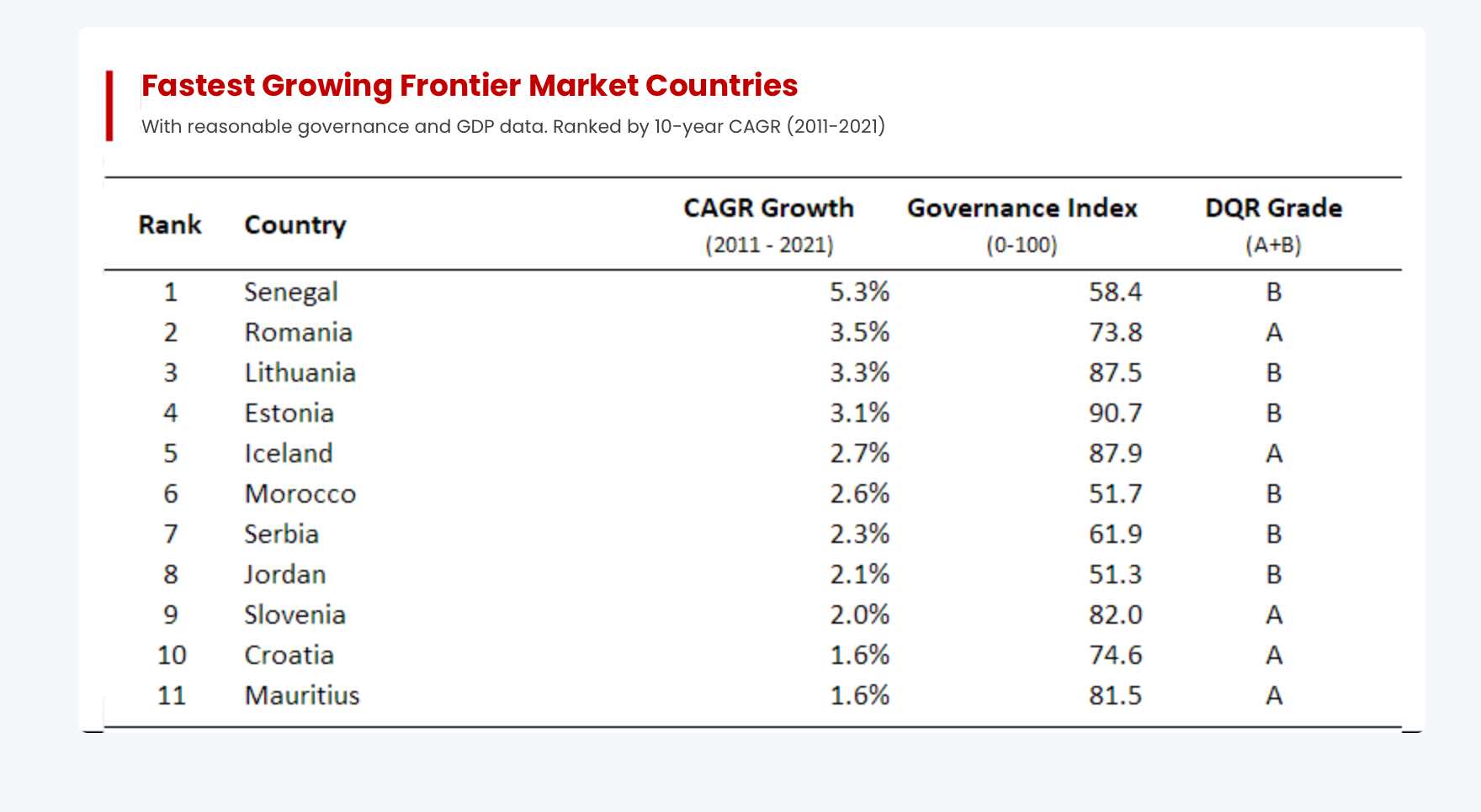 Fastest Growing Frontier Market Countries with Reasonable Governance and GDP Data