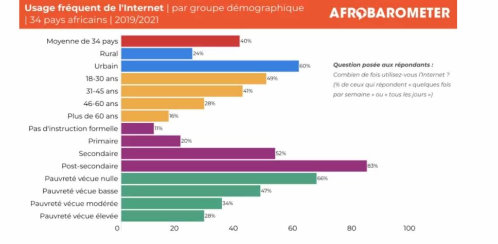 Coût de la connectivité en Afrique : Un véritable obstacle à l’économie numérique