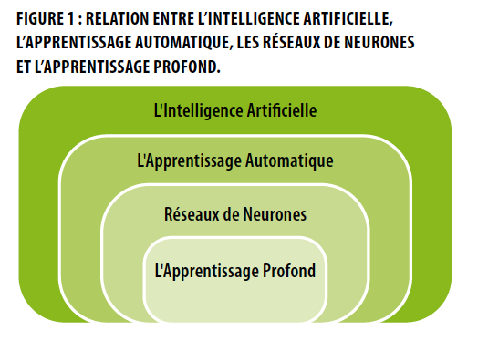 Relation entre l’intelligence artificielle, l’apprentissage automatique, les réseaux de neuronesEt l’apprentissage profond. 