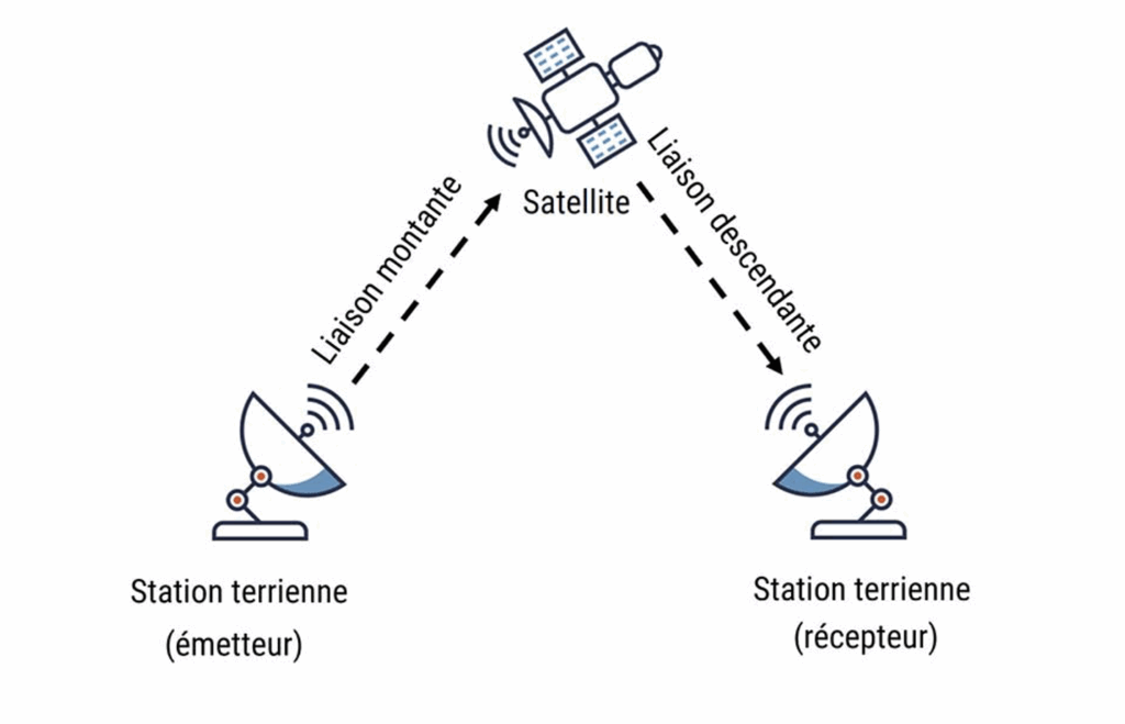Communications par Satellite