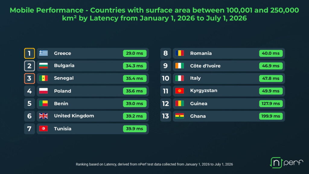 Le Sénégal 3e sur la latence mobile parmi les pays de superficie comparable
